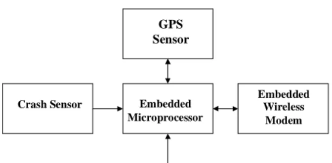 Figure 2.  Mobile Unit Architecture. 