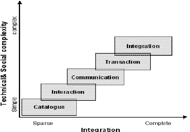 Figure 1 Five stage model for e-government implementation in developing countries (Mousavi 2009)