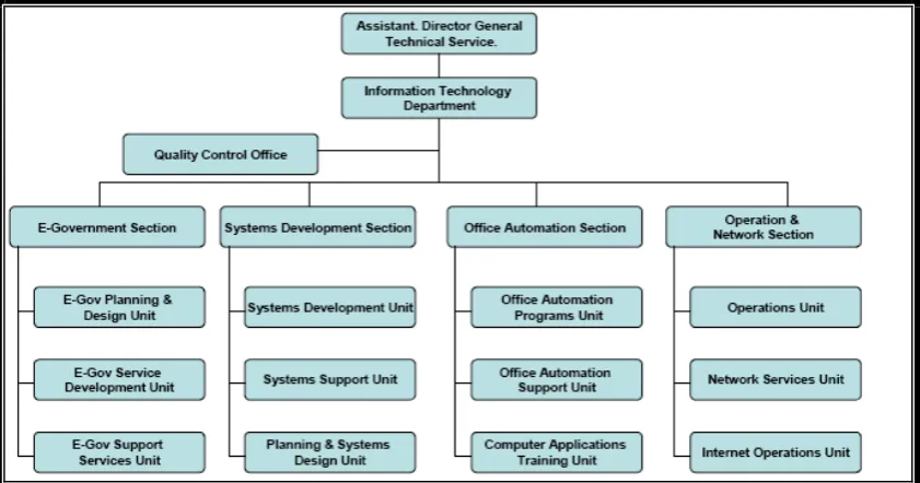 Figure 2:  Structure of the IT department of Dubai Municipality, Arif (2008)  