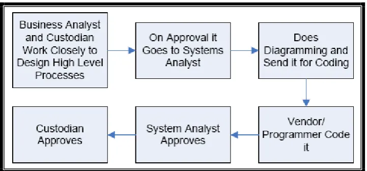 Figure 4: service design process in Dubai municipality, Arif (2008)  