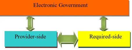 Figure 1 the conceptual structure for e-government  