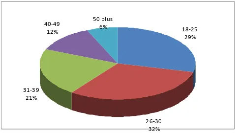 Figure 2 Describing citizen age   