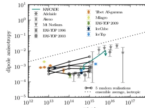 Figure 1. Comparison between measurements of the dipole ampli-tude (Antoni et al., 2003; Gerhardy et al., 1984; Kifune et al., 1985;Nagashima et al., 1990; Aglietta et al., 1996, 2003; Amenomori etal., 2005; Abdo et al., 2009; Aglietta, 2009; Abbasi, 2012; Aart-sen et al., 2013) and models: the dotted line shows the predictionfrom an isotropic diffusion model (Blasi and Amato, 2012), theopen black circles show the dipole anisotropy in ﬁve random re-alisations of the turbulent magnetic ﬁeld for an angle between CRgradient and background magnetic ﬁeld close to 90◦.