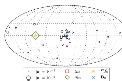 Figure 2. Dipole directions (centres of circles) and amplitudesthe yellow star, the prediction from an isotropic diffusion model bythe green diamond and the average of the 50 random realisations by(radii of circles) in 50 random realisations of the local t