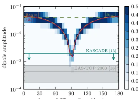 Figure 5. Same as Fig. 3, but with a non-zero regular ﬁeld (scattering rate, gyrofrequency and angle betweenη = 0.1).The ensemble average |⟨a⟩| follows the prediction from anisotropicdiffusion, |⟨a⟩| ∝�(ν/�0)2 + cos2 ψ where ν, �0 and ψ are the B0 and ∇ f0 (i.e.,the longitude of the CR gradient in our setup), respectively.