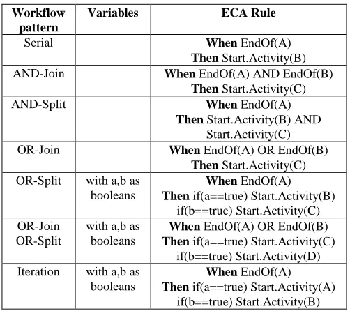Table 1. Mapping from workflow pattern to ECA rules 