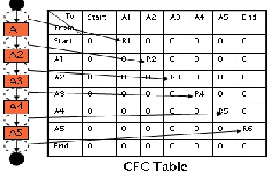 Figure 4(b) illustrates the execution of the business process when: the order is correct, the credit is enough, the product is not InStock