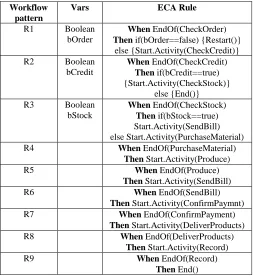 Table 2. Mapping from workflow pattern to ECA rules 