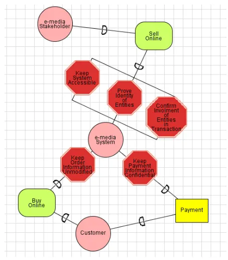 Figure 31: E-Media dependencies 