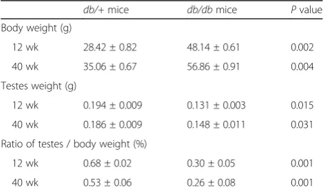 Table 1 Mean body and testes weights of db/+ and db/dbmice at 12 and 40 weeks of age