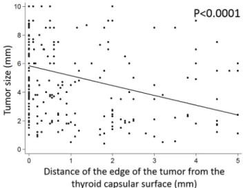 Table 1. Clinicopathologic characteristics (Total: 286 mPTCs). 