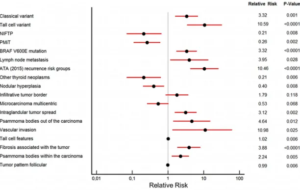 Figure 4 summarizes the multivariate analysis using the most indolent mPTC group (group D  tumors) as the reference for statistical analysis