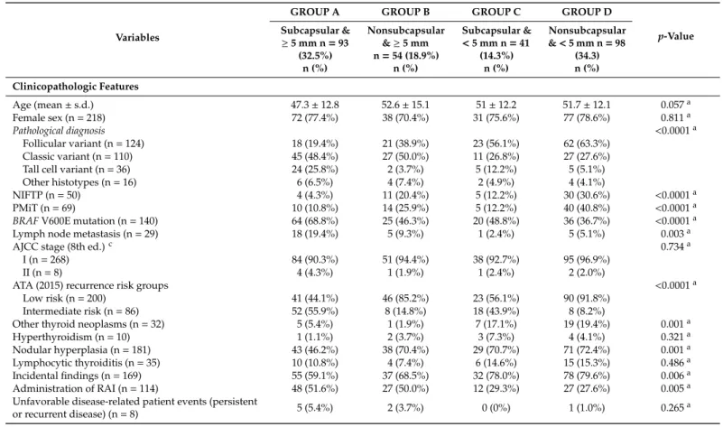 Table 2. Univariate analysis comparing the four microcarcinoma groups (Total: 286 mPTC).