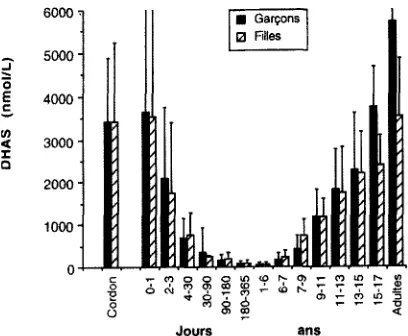 Figure 2 : Evolution avec l'dge des concen- trations plasmatiques de ddhydrodpiandro- stdrone sulfate (DHAS)