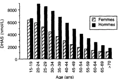 Figure 3 : Evolution avec l'~ge des taux moyens de DHAS chez l'adulte normal. 25 ans environ