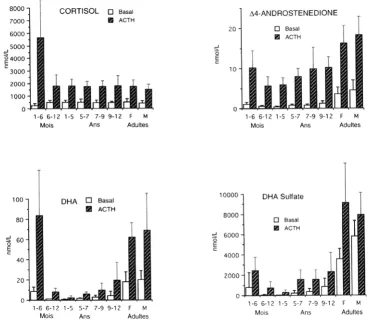 Figure 5 : Test de stimulation prolongde par I'ACTH: 6 injections IM de lmg /m2 de synaeth$