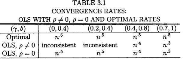 TABLE 3.1 CONVERGENCE RATES: