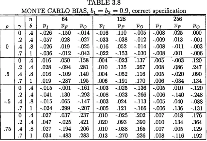MONTE CARLO BIAS, TABLE 3.8bi =  b2 =  0.9, correct specification
