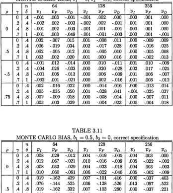 MONTE CARLO BIAS, TABLE 3.10bi =  0, 62 =  0-9» correct specification