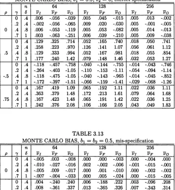 MONTE CARLO BIAS, TABLE 3.12b\ =  0.9, 62 =  0> correct specification