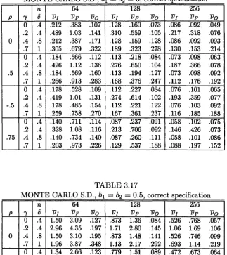 MONTE CARLO S.D., fox =  TABLE 3.1662 =  0> correct specification