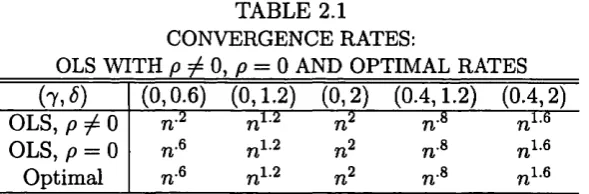 TABLE 2.1 CONVERGENCE RATES: