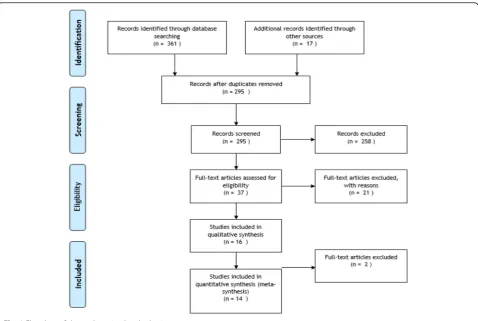 Fig. 1 Flowchart of the study retrieval and selection