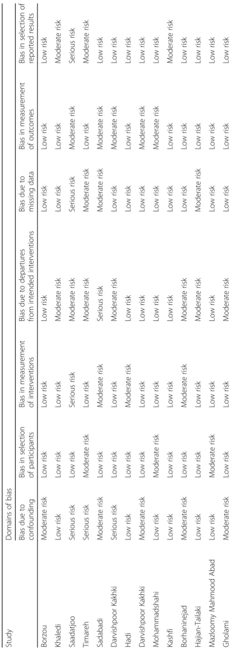 Table 2 Risk of Bias Assessment of included studies based on the ACROBAT-NRSI instrument