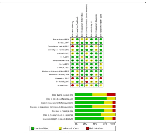 Fig. 2 The result of quality assessment of risk of bias of included studies