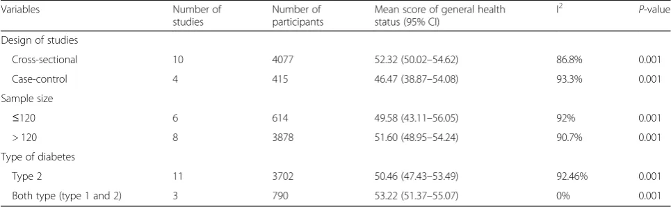 Table 3 The results of subgroup analysis