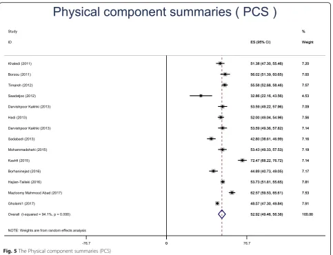 Fig. 5 The Physical component summaries (PCS)