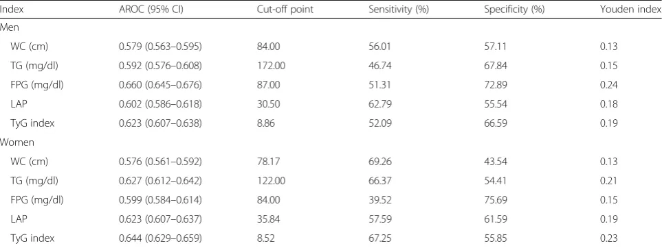 Table 3 The area under the ROC curve (AROC) and cut-off points for indices to predict type 2 diabetes