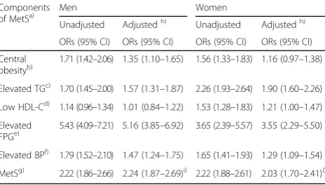 Table 7 Multiple logistic regression analyses for each MetScomponent in predicting type 2 diabetes (odds ratios and95% confidence intervals)