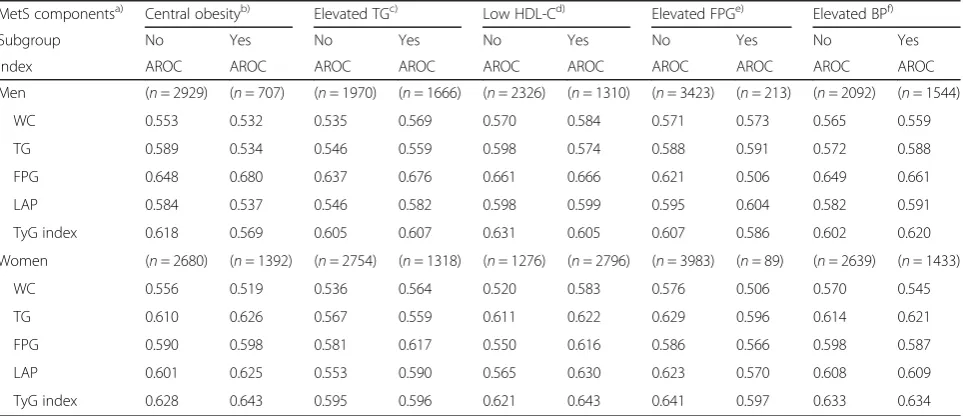 Table 8 The area under the ROC curve (AROC) for indices to predict type 2 diabetes stratified by MetS components