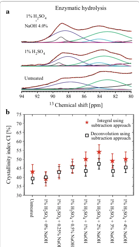 Fig. 9 Effect of pretreatments in NMR crystallinity indexes. a MultiCP spectra amplified in the 80–94 ppm region, with the respective Gaussians/Lorentzians deconvolutions obtained in bagasse samples pretreated with 1% H2SO4 and with 1% H2SO4 + 4% NaOH and 