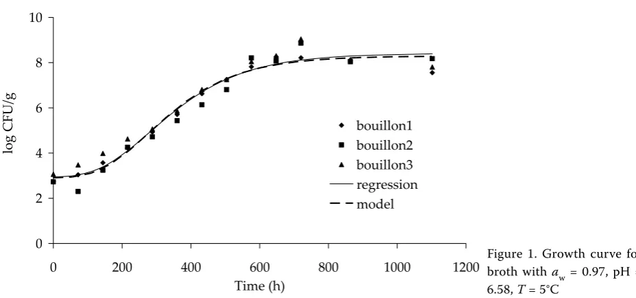 Figure 1. Growth curve for broth with a = 0.97, pH = 