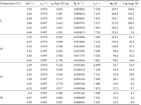 Table 1 Parameter values for Gompertz model depending on cultivation conditions (converted to a2 = 1)