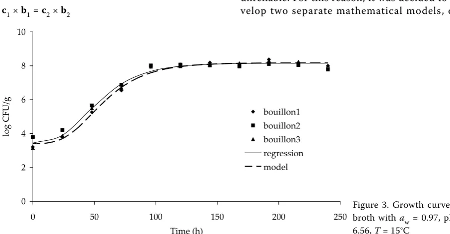 Figure 2. Growth curve for broth with a = 0.997, pH = 