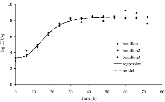 Figure 4. Growth curve for broth with a = 0.997, pH = 
