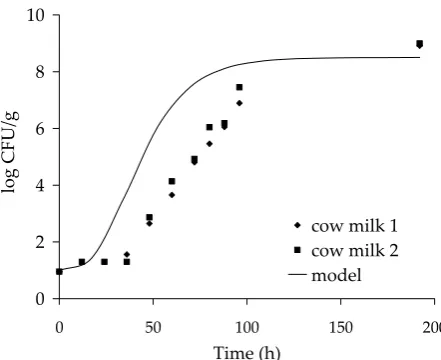 Figure 5. Verification of model on cow milk, TpH = 6.4,  = 5°C, aw = 0.997