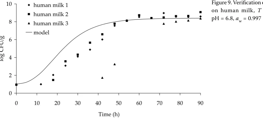 Figure 9. Verification of model on human milk, T = 20°C,  