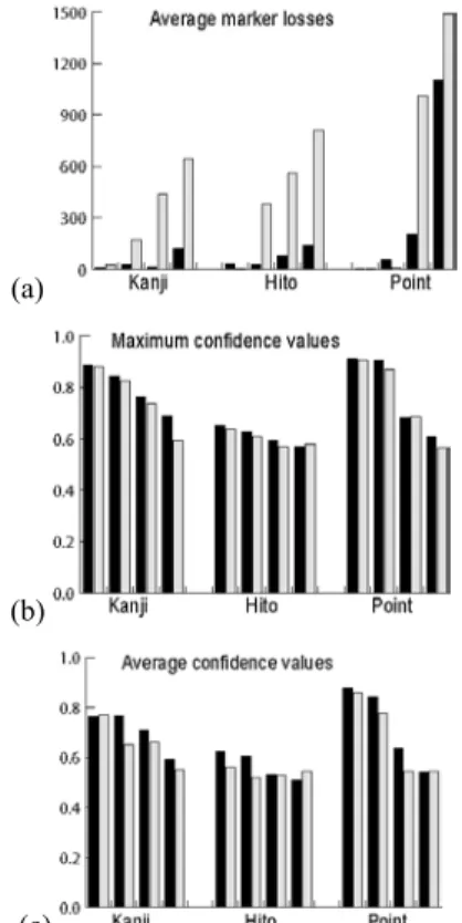 Figure 4. Markers used in the experiment: (left) “Kanji”,  (middle) “Hiro”, (right) “Point” 
