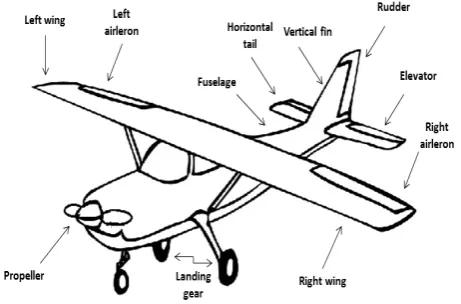 Fig.  1.  The conditions which the aircraft is subject: stable, unstable and indifferent