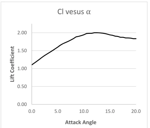 Table I: Statement of static lateral stability coefficient, and the slope dihedral 