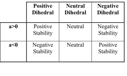 Table I. Because of this feature, the lateral static stability 