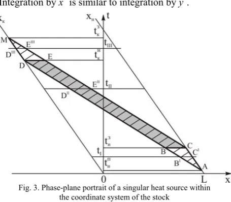Fig. 3. Phase-plane portrait of a singular heat source within  