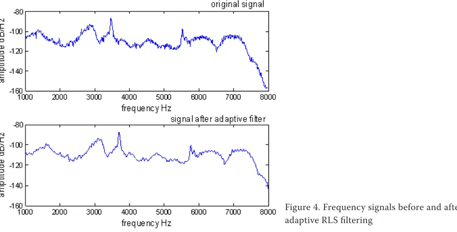 Figure 3. Typical response frequency signal of eggs