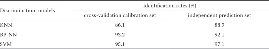 Figure 5. Identiﬁcation rate of KNN model by cross-validation calibration set under different K values