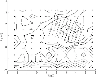 Figure 6. Contour plot of the optimisation parameters C and σ2 of the model using RBF kernel