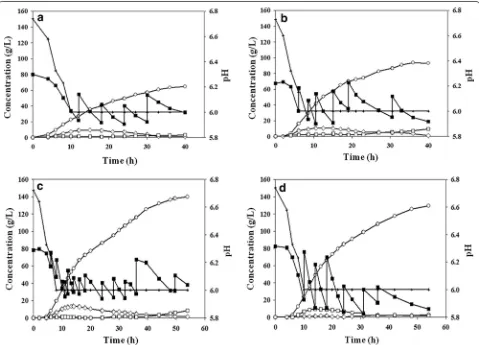Fig. 5 Results of fed‑batch fermentations using sugarcane molasses with a EMY‑01, b EMY‑68, c EMY‑70S and d EMY‑70SP